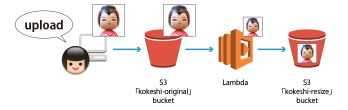 serverless image resize
