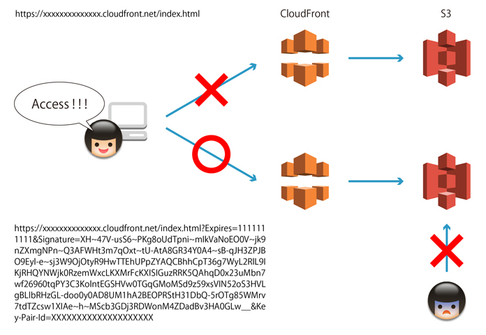 http://corporate-tech-blog-wp.s3-website-ap-northeast-1.amazonaws.com/tech/wp-content/uploads/2017/06/CloudFront_Top.jpg
