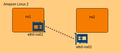 eth0-ns1 と ns1 を紐づけ