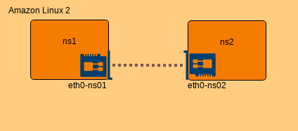 eth0-ns2 と ns2 を紐づけ
