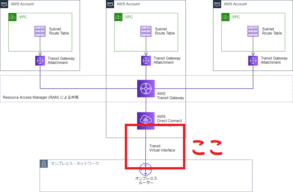 AWS Transit GatewayとDirect ConnectのマルチAWSアカウント構成 サーバーワークスエンジニアブログ