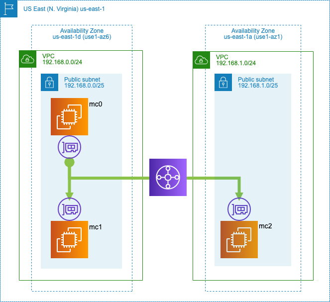 AWS Transit Gateway Multicast サーバーワークスエンジニアブログ