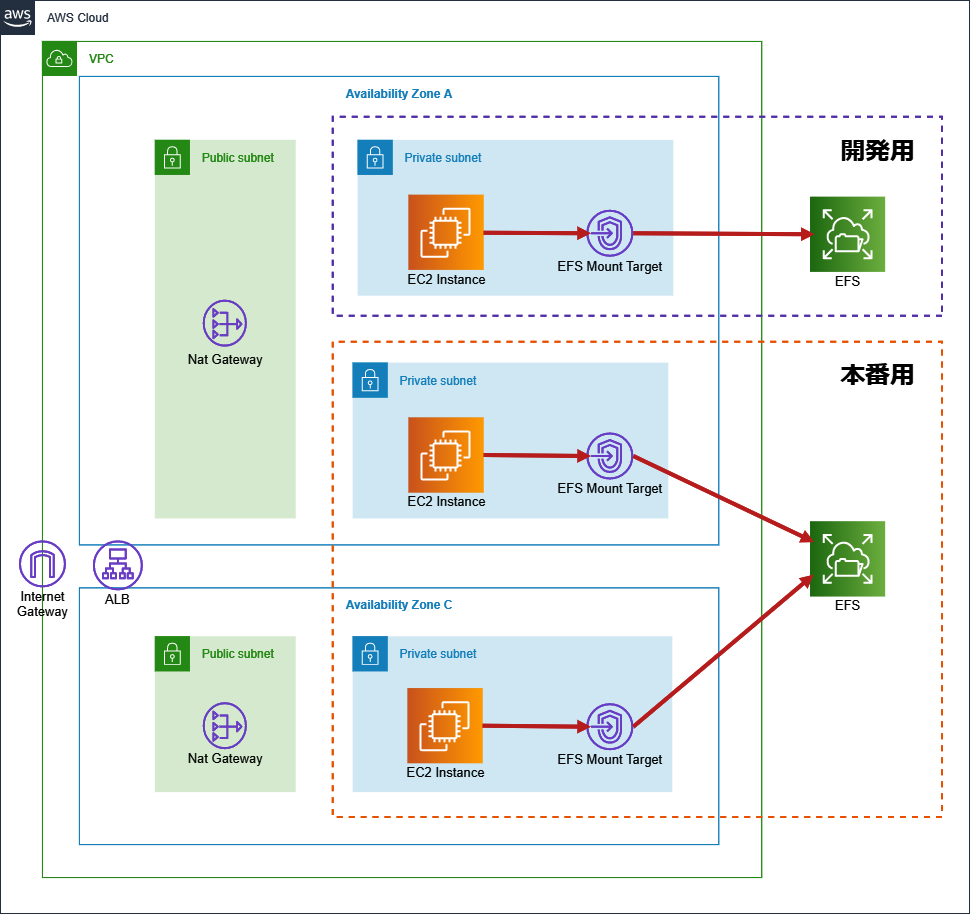 Red Hat Linux 8からEFSマウントヘルパーでEFSマウント サーバーワークスエンジニアブログ